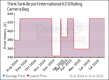 Best Price History for the Think Tank Airport International V 2.0 Rolling Camera Bag